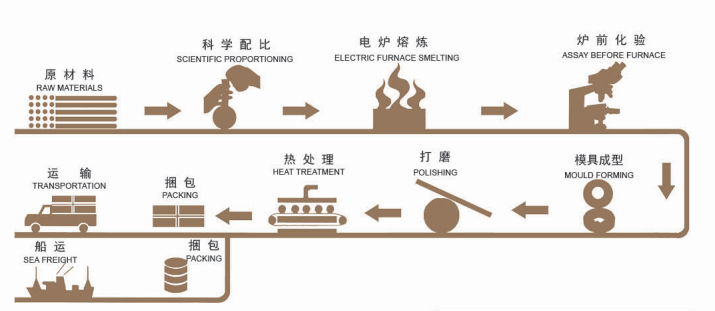 Kulki odlewowe o wysokiej chromie Kulki odlewowe o wysokiej chromie